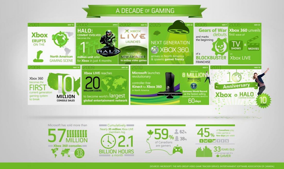 Xbox Infographic - 10 years